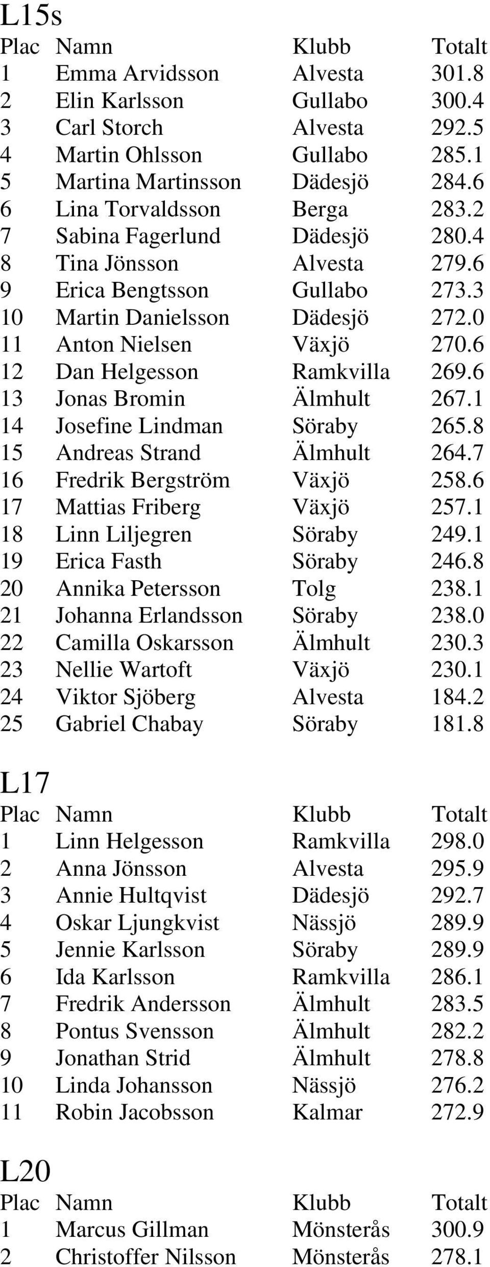 6 13 Jonas Bromin Älmhult 267.1 14 Josefine Lindman Söraby 265.8 15 Andreas Strand Älmhult 264.7 16 Fredrik Bergström Växjö 258.6 17 Mattias Friberg Växjö 257.1 18 Linn Liljegren Söraby 249.