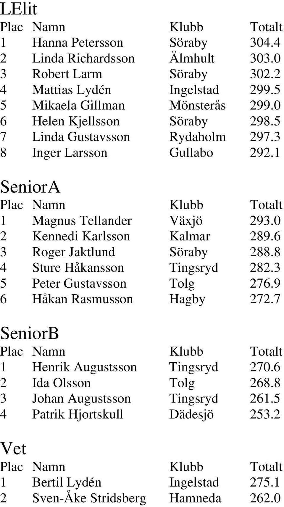 0 2 Kennedi Karlsson Kalmar 289.6 3 Roger Jaktlund Söraby 288.8 4 Sture Håkansson Tingsryd 282.3 5 Peter Gustavsson Tolg 276.9 6 Håkan Rasmusson Hagby 272.