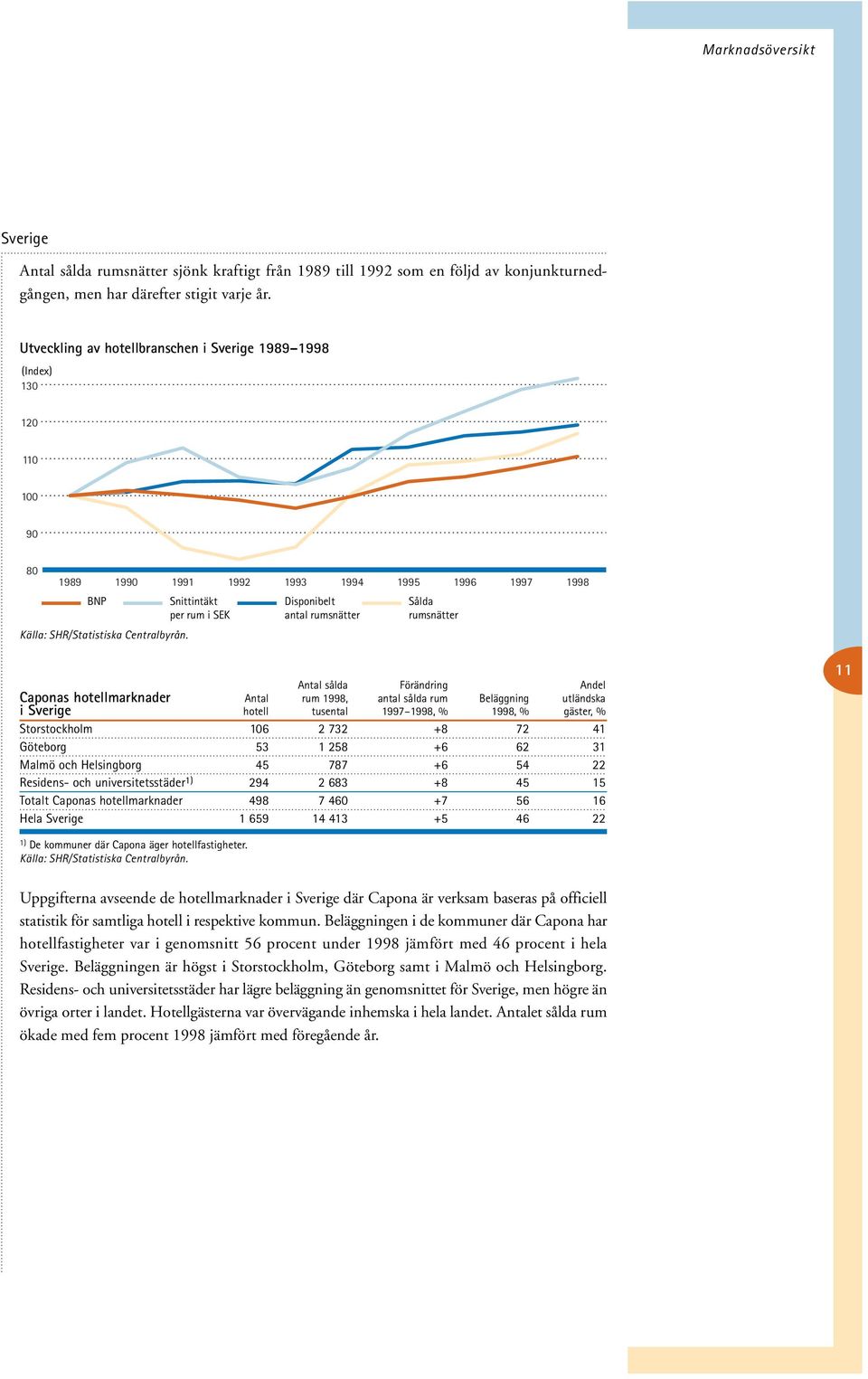 rumsnätter Källa: SHR/Statistiska Centralbyrån.