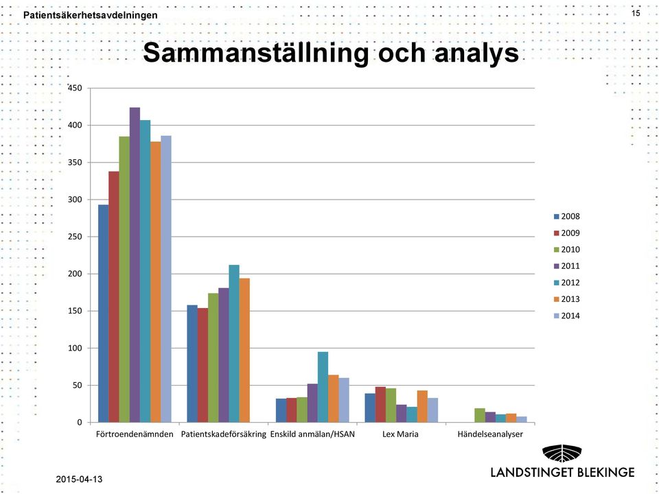 100 50 0 Förtroendenämnden