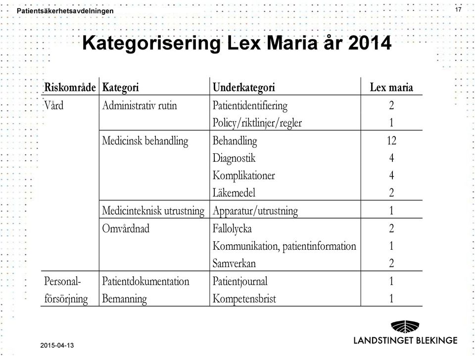 Komplikationer 4 Läkemedel 2 Medicinteknisk utrustning Apparatur/utrustning 1 Omvårdnad Fallolycka 2