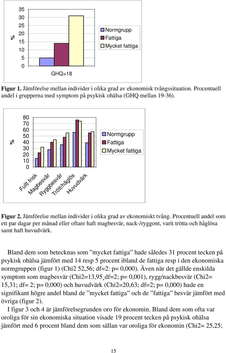 % 80 70 60 50 40 30 20 10 0 Normgrupp Fattiga Mycket fattiga Fullt frisk Magbesvär Ryggbesvär Trött/håglös Huvudvärk Figur 2. Jämförelse mellan individer i olika grad av ekonomiskt tvång.