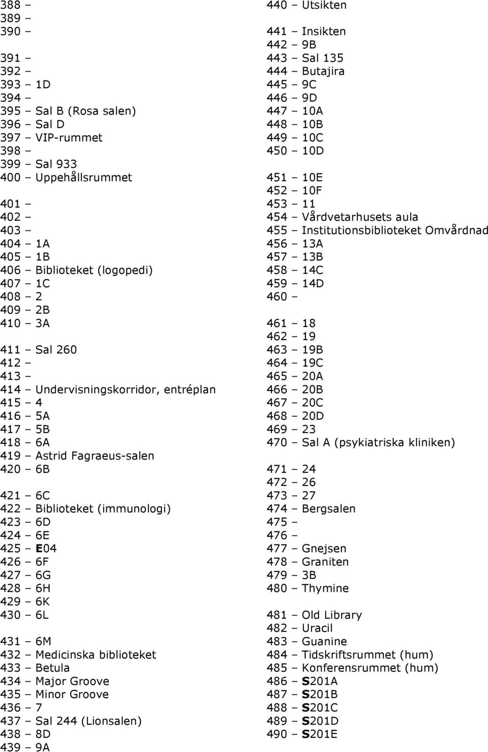 430 6L 431 6M 432 Medicinska biblioteket 433 Betula 434 Major Groove 435 Minor Groove 436 7 437 Sal 244 (Lionsalen) 438 8D 439 9A 440 Utsikten 441 Insikten 442 9B 443 Sal 135 444 Butajira 445 9C 446