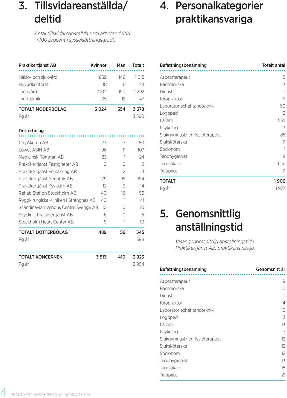 80 Löwet ASIH AB 96 11 107 Medicinsk Röntgen AB 23 1 24 Praktikertjänst Fastigheter AB 0 0 0 Praktikertjänst Försäkring AB 1 2 3 Praktikertjänst Geriatrik AB 179 15 194 Praktikertjänst Psykiatri AB