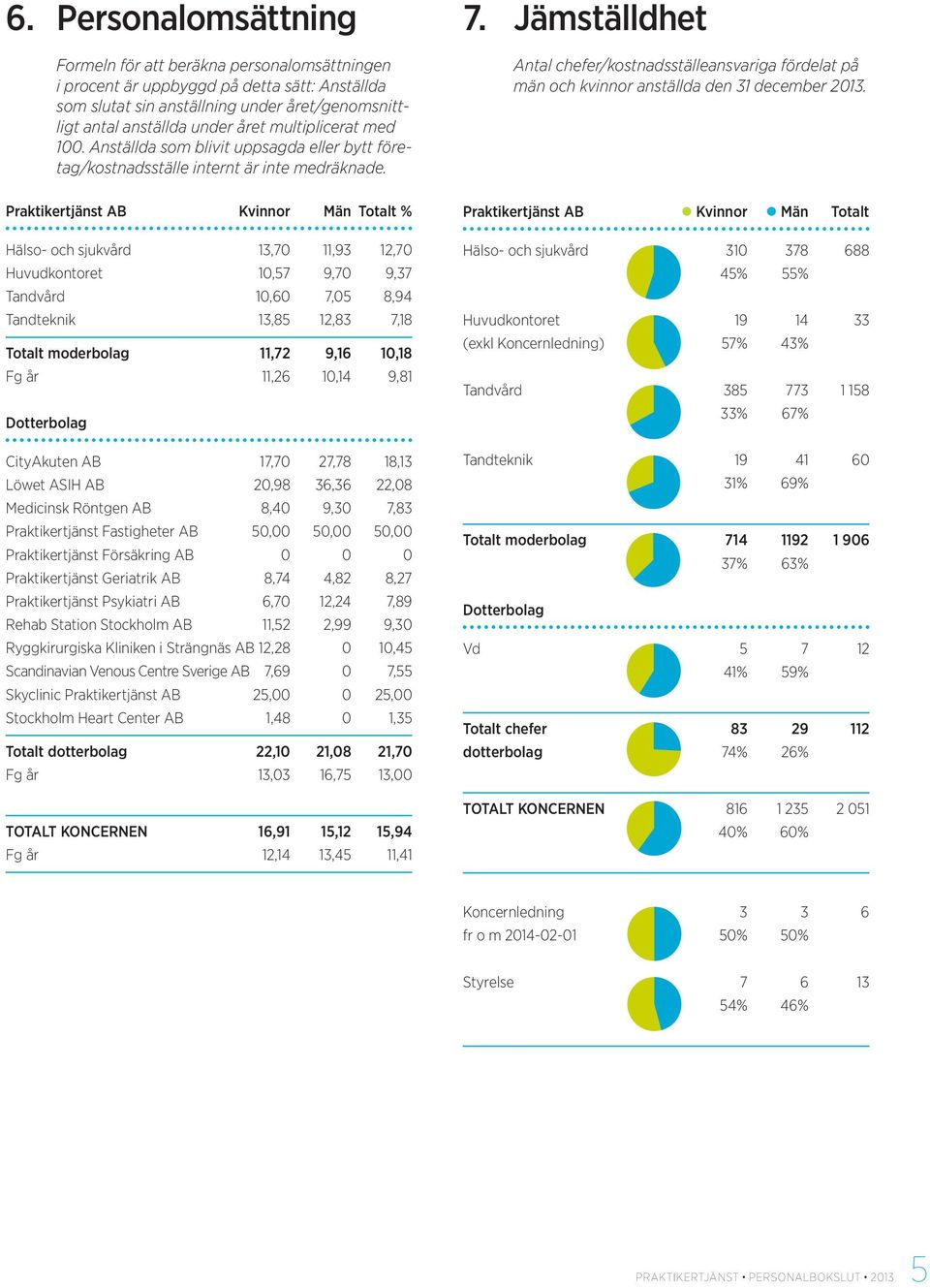 Jämställdhet Antal chefer/kostnadsställeansvariga fördelat på män och kvinnor anställda den 31 december 2013.