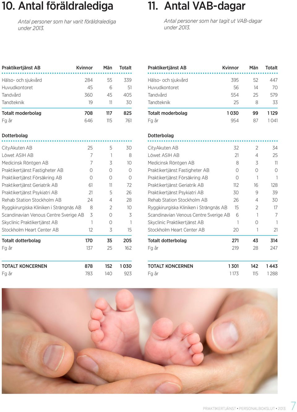 Tandvård 554 25 579 Tandteknik 25 8 33 Totalt moderbolag 1 030 99 1 129 Fg år 954 87 1 041 CityAkuten AB 25 5 30 Löwet ASIH AB 7 1 8 Medicinsk Röntgen AB 7 3 10 Praktikertjänst Fastigheter AB 0 0 0