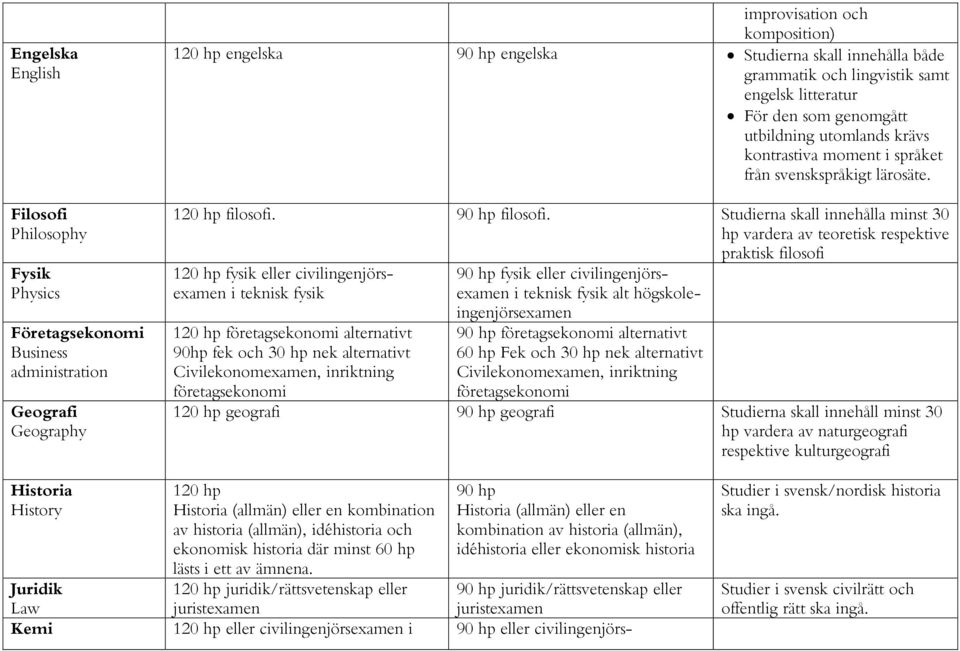 Studierna skall innehålla minst 30 hp vardera av teoretisk respektive praktisk filosofi 120 hp fysik eller civilingenjörsexamen i teknisk fysik 120 hp företagsekonomi alternativt 90hp fek och 30 hp