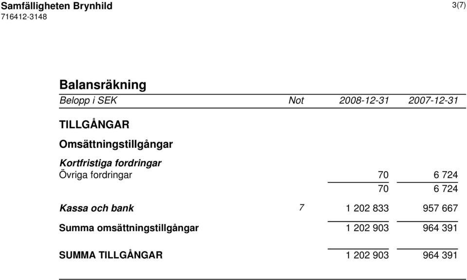 fordringar 70 6 724 70 6 724 Kassa och bank 7 1 202 833 957 667