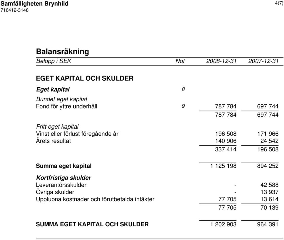 resultat 140 906 24 542 337 414 196 508 Summa eget kapital 1 125 198 894 252 Kortfristiga skulder Leverantörsskulder - 42 588