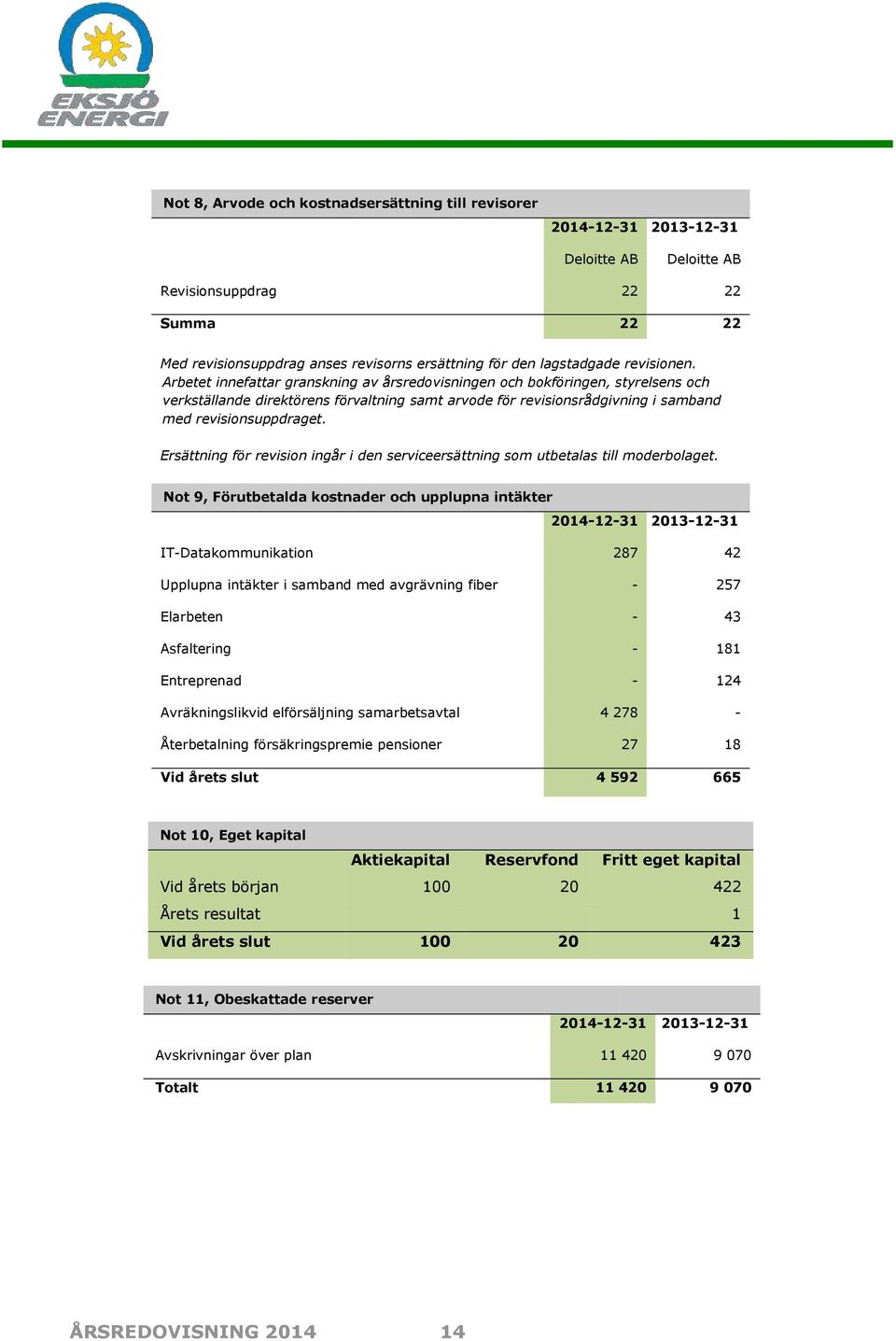 Ersättning för revision ingår i den serviceersättning som utbetalas till moderbolaget.