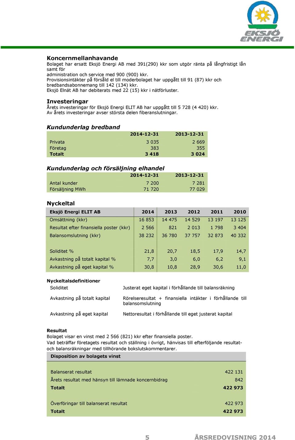 Investeringar Årets investeringar för Eksjö Energi ELIT AB har uppgått till 5 728 (4 420) kkr. Av årets investeringar avser största delen fiberanslutningar.