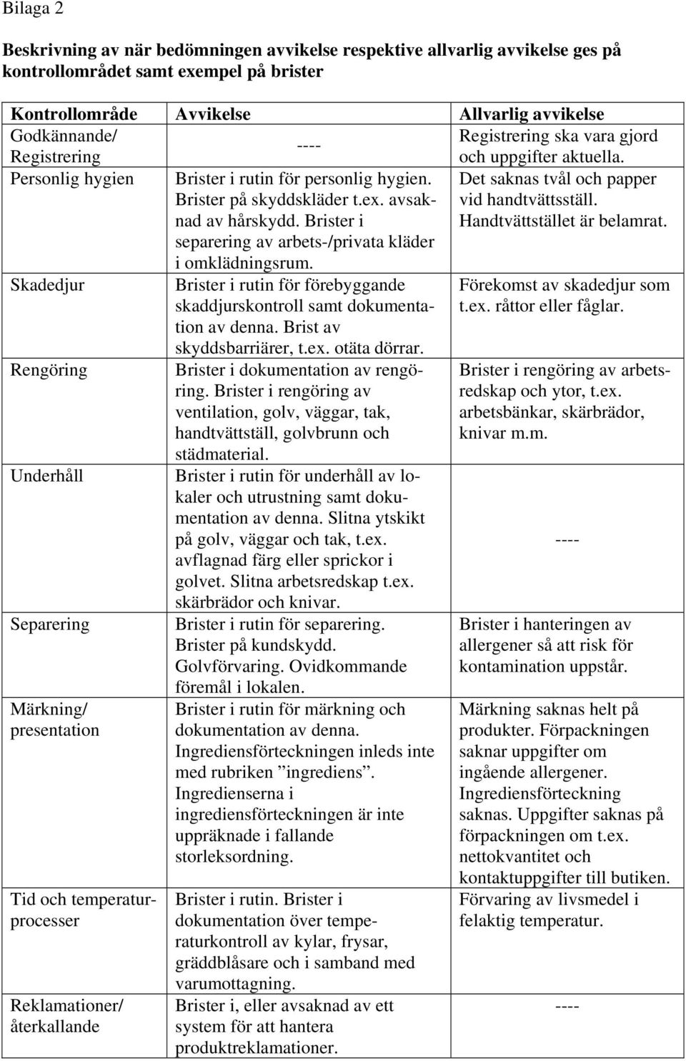 Brister i separering av arbets-/privata kläder i omklädningsrum. Det saknas tvål och papper vid handtvättsställ. Handtvättstället är belamrat.