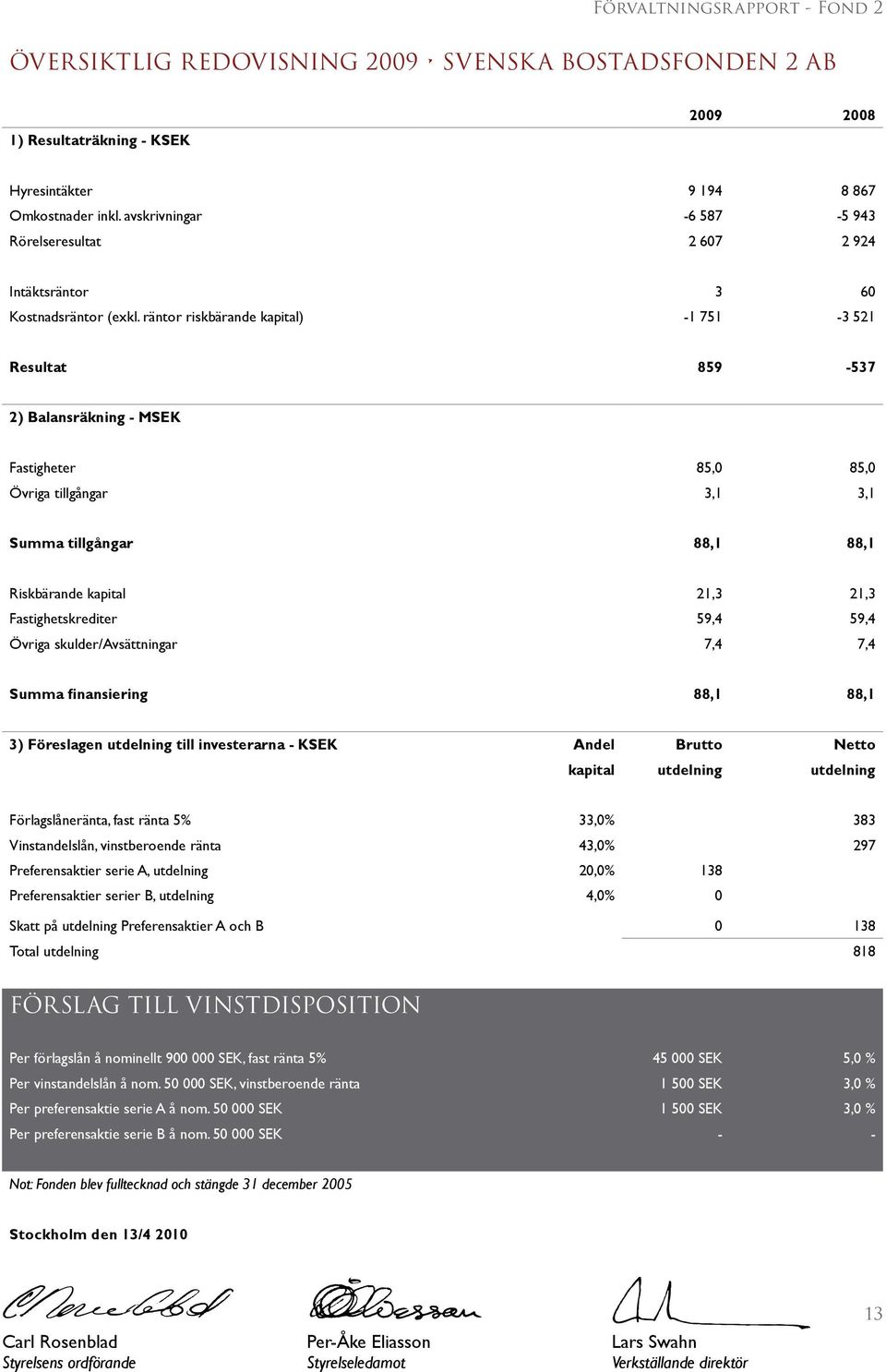 räntor riskbärande kapital) -1 751-3 521 Resultat 859-537 2) Balansräkning - MSEK Fastigheter 85, 85, Övriga tillgångar 3,1 3,1 Summa tillgångar 88,1 88,1 Riskbärande kapital 21,3 21,3