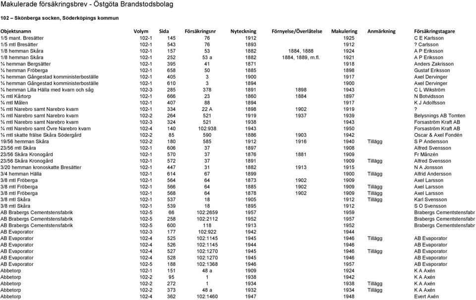 Carlsson 1/8 hemman Skåra 102-1 157 53 1882 1884, 1888 1924 A P Eriksson 1/8 hemman Skåra 102-1 252 53 a 1882 1884, 1889, m.fl.
