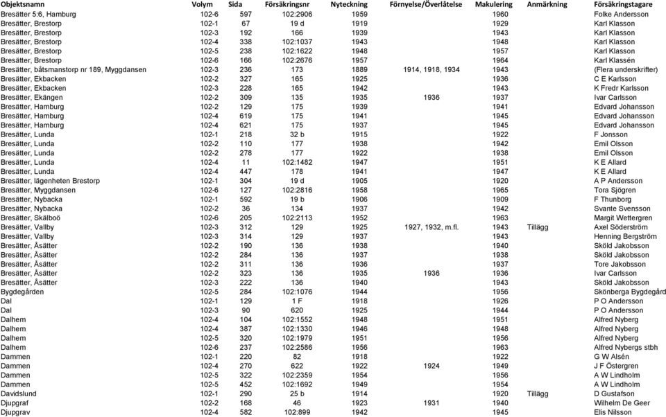 1957 Karl Klasson Bresätter, Brestorp 102-6 166 102:2676 1957 1964 Karl Klassén Bresätter, båtsmanstorp nr 189, Myggdansen 102-3 236 173 1889 1914, 1918, 1934 1943 (Flera underskrifter) Bresätter,