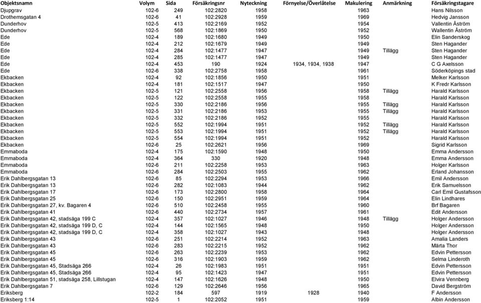 102:1679 1949 1949 Sten Hagander Ede 102-4 284 102:1477 1947 1949 Tillägg Sten Hagander Ede 102-4 285 102:1477 1947 1949 Sten Hagander Ede 102-4 453 190 1924 1934, 1934, 1938 1947 C G Axelsson Ede
