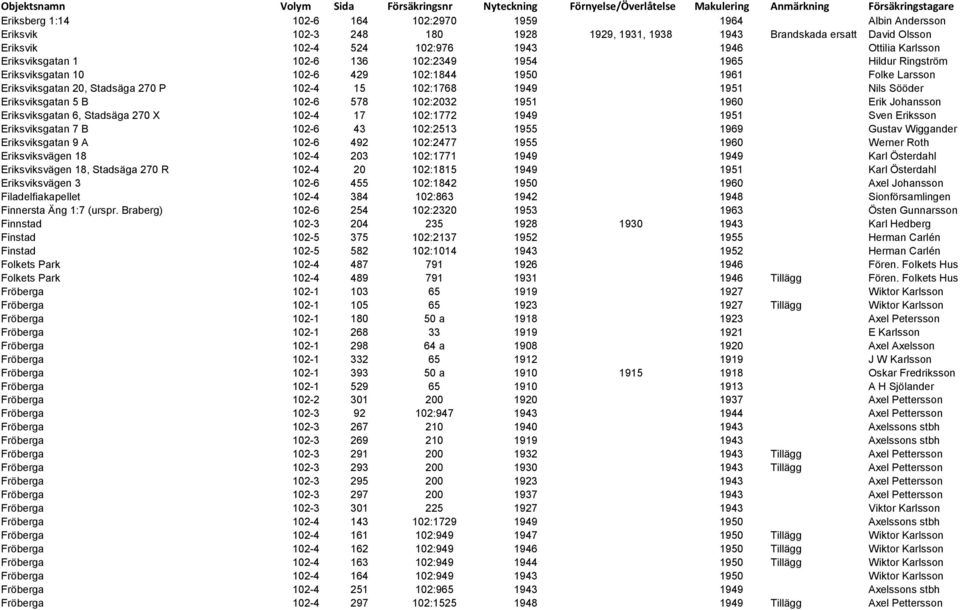 102:1844 1950 1961 Folke Larsson Eriksviksgatan 20, Stadsäga 270 P 102-4 15 102:1768 1949 1951 Nils Sööder Eriksviksgatan 5 B 102-6 578 102:2032 1951 1960 Erik Johansson Eriksviksgatan 6, Stadsäga