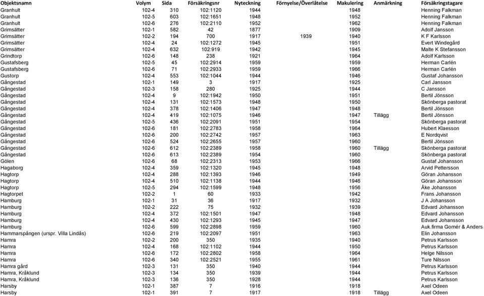 102:1272 1945 1951 Evert Windegård Grimsätter 102-4 632 102:919 1942 1945 Malte K Stefansson Grindtorp 102-6 148 238 1921 1964 Adolf Karlsson Gustafsberg 102-5 45 102:2914 1959 1959 Herman Carlén