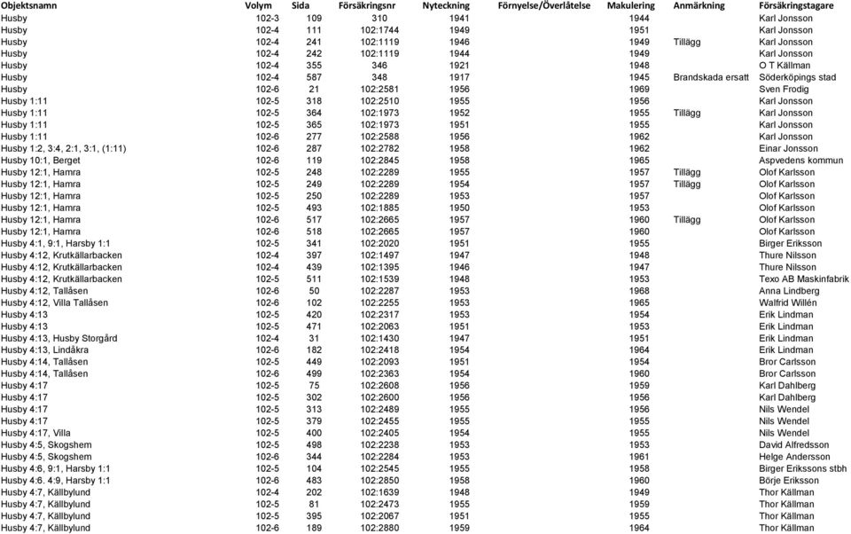 ersatt Söderköpings stad Husby 102-6 21 102:2581 1956 1969 Sven Frodig Husby 1:11 102-5 318 102:2510 1955 1956 Karl Jonsson Husby 1:11 102-5 364 102:1973 1952 1955 Tillägg Karl Jonsson Husby 1:11
