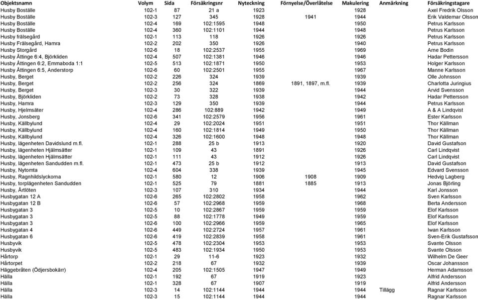 Petrus Karlsson Husby Frälsegård, Hamra 102-2 202 350 1926 1940 Petrus Karlsson Husby Storgård 102-6 18 102:2537 1955 1969 Arne Bodin Husby Åttinge 6:4, Björkliden 102-4 507 102:1381 1946 1946 Hadar