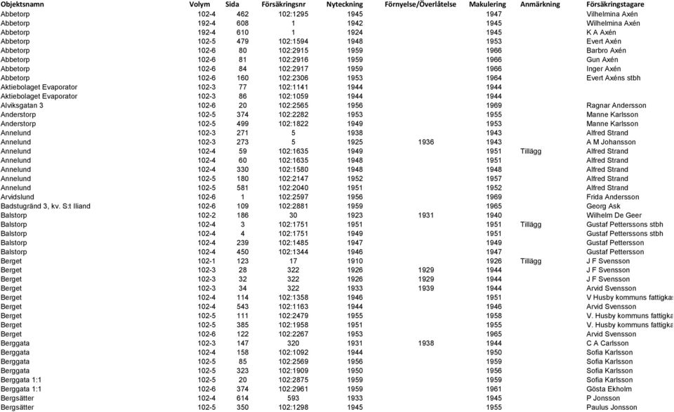 Abbetorp 102-6 84 102:2917 1959 1966 Inger Axén Abbetorp 102-6 160 102:2306 1953 1964 Evert Axéns stbh Aktiebolaget Evaporator 102-3 77 102:1141 1944 1944 Aktiebolaget Evaporator 102-3 86 102:1059