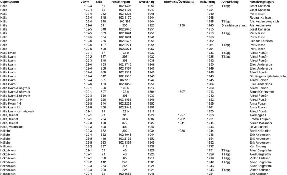 Anderssons stbh Hälla 102-4 671 365 1923 1930 1945 Brandskada ersatt Alfr.