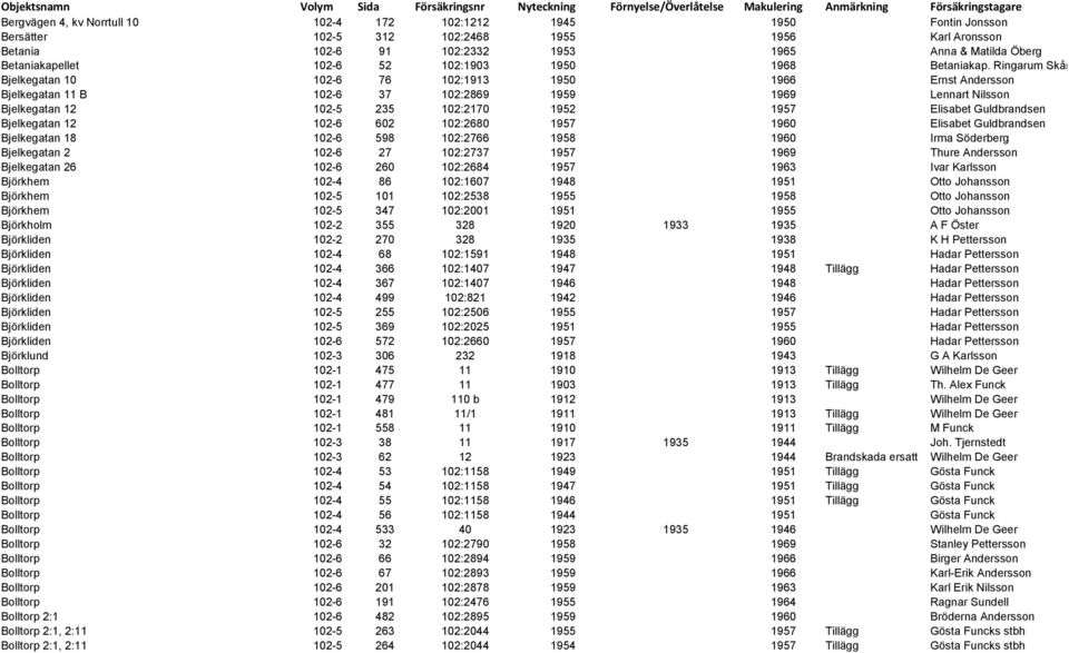 Ringarum Skåresta Bjelkegatan 10 102-6 76 102:1913 1950 1966 Ernst Andersson Bjelkegatan 11 B 102-6 37 102:2869 1959 1969 Lennart Nilsson Bjelkegatan 12 102-5 235 102:2170 1952 1957 Elisabet