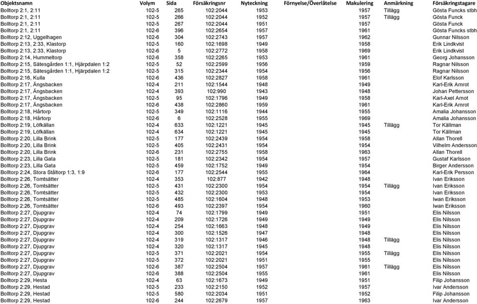 Uggelhagen 102-6 304 102:2743 1957 1962 Gunnar Nilsson Bolltorp 2:13, 2:33, Klastorp 102-5 160 102:1698 1949 1958 Erik Lindkvist Bolltorp 2:13, 2:33, Klastorp 102-6 5 102:2772 1958 1969 Erik