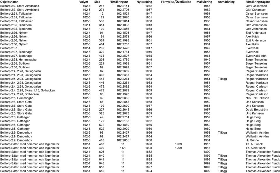 Bolltorp 2:31, Tallbacken 102-6 560 102:2814 1958 1960 Oskar Svensson Bolltorp 2:35, Björkhem 102.