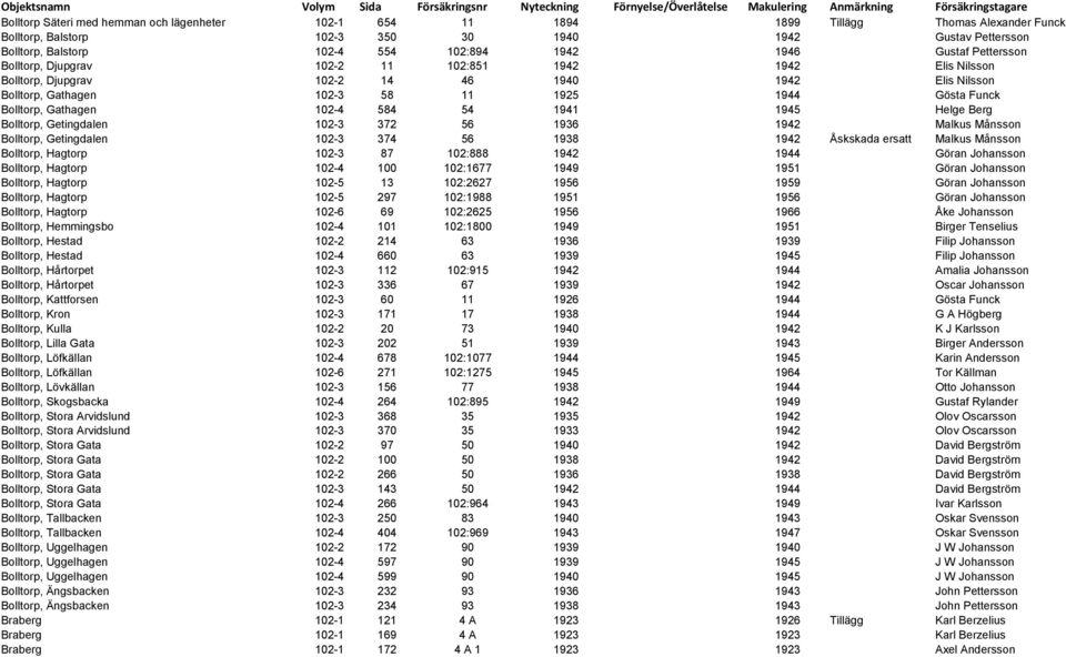 Djupgrav 102-2 14 46 1940 1942 Elis Nilsson Bolltorp, Gathagen 102-3 58 11 1925 1944 Gösta Funck Bolltorp, Gathagen 102-4 584 54 1941 1945 Helge Berg Bolltorp, Getingdalen 102-3 372 56 1936 1942
