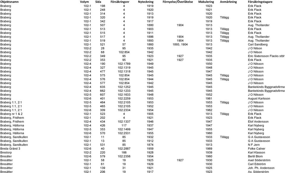 Thollander Braberg 102-1 513 4 1903 1913 Tillägg Erik Flack Braberg 102-1 515 4 1911 1913 Tillägg Erik Flack Braberg 102-1 517 4 1886 1904 1913 Tillägg Aug.
