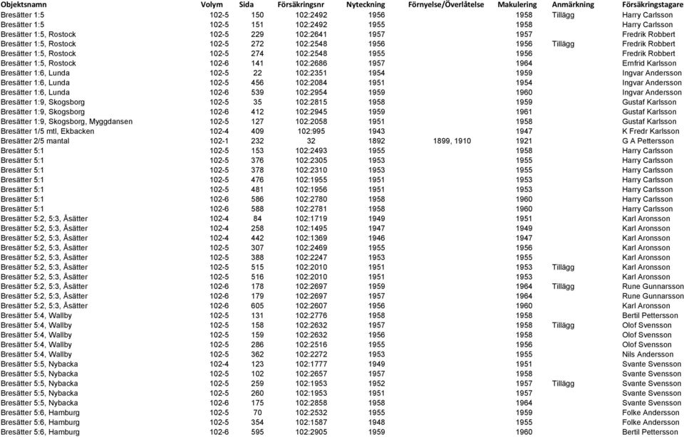 Rostock 102-5 274 102:2548 1955 1956 Fredrik Robbert Bresätter 1:5, Rostock 102-6 141 102:2686 1957 1964 Ernfrid Karlsson Bresätter 1:6, Lunda 102-5 22 102:2351 1954 1959 Ingvar Andersson Bresätter