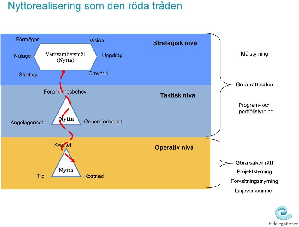 Genomförbarhet Taktisk nivå Göra rätt saker Program- och portföljstyrning Kvalitet