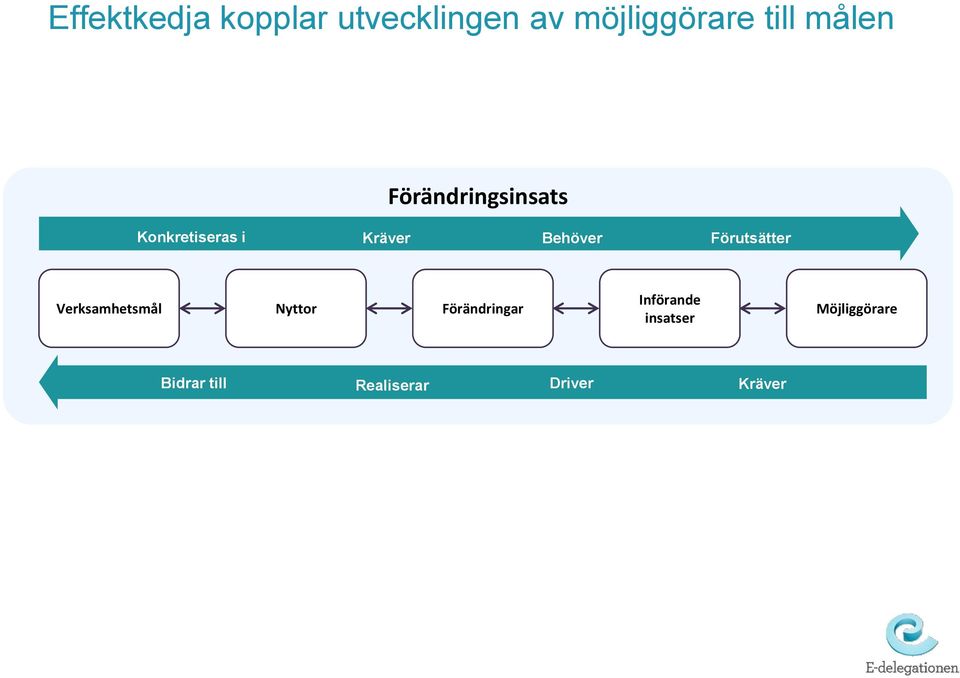 Förutsätter Verksamhetsmål Nyttor Förändringar