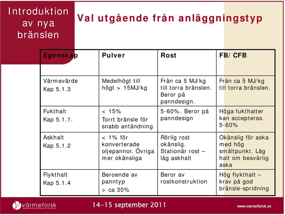 Beror på panndesign Höga fukthalter kan accepteras. 5-60% Askhalt Kap 5.1.2 Flykthalt Kap 5.1.4 < 1% för konverterade oljepannor.