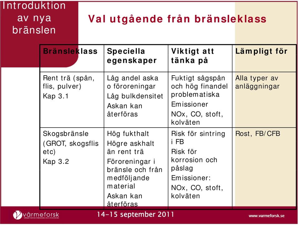 1 Låg andel aska o föroreningar Låg bulkdensitet Askan kan återföras Fuktigt sågspån och hög finandel problematiska Emissioner NOx, CO, stoft,