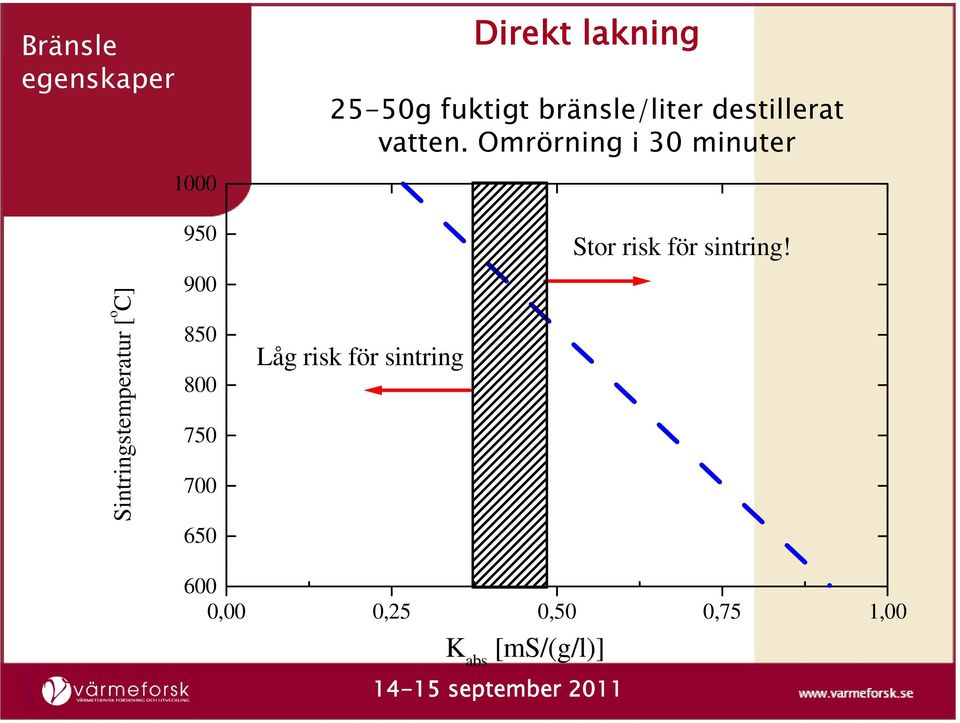 Omrörning i 30 minuter Sintring gstempera atur [ o C] 950 900 850