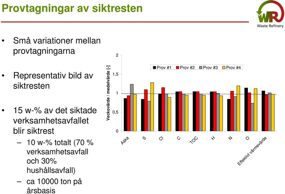 medelvärde [-] 1,5 1 0,5 0 Prov #1 Prov #2 Prov #3 Prov #4 10 w-% totalt (70 %