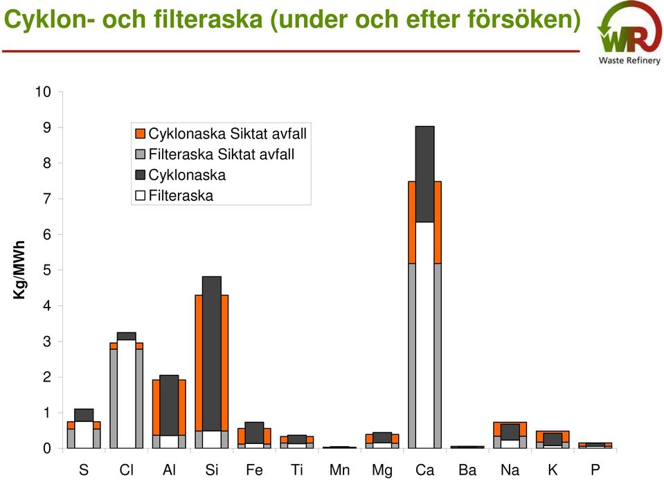 Filteraska Siktat avfall Cyklonaska Filteraska