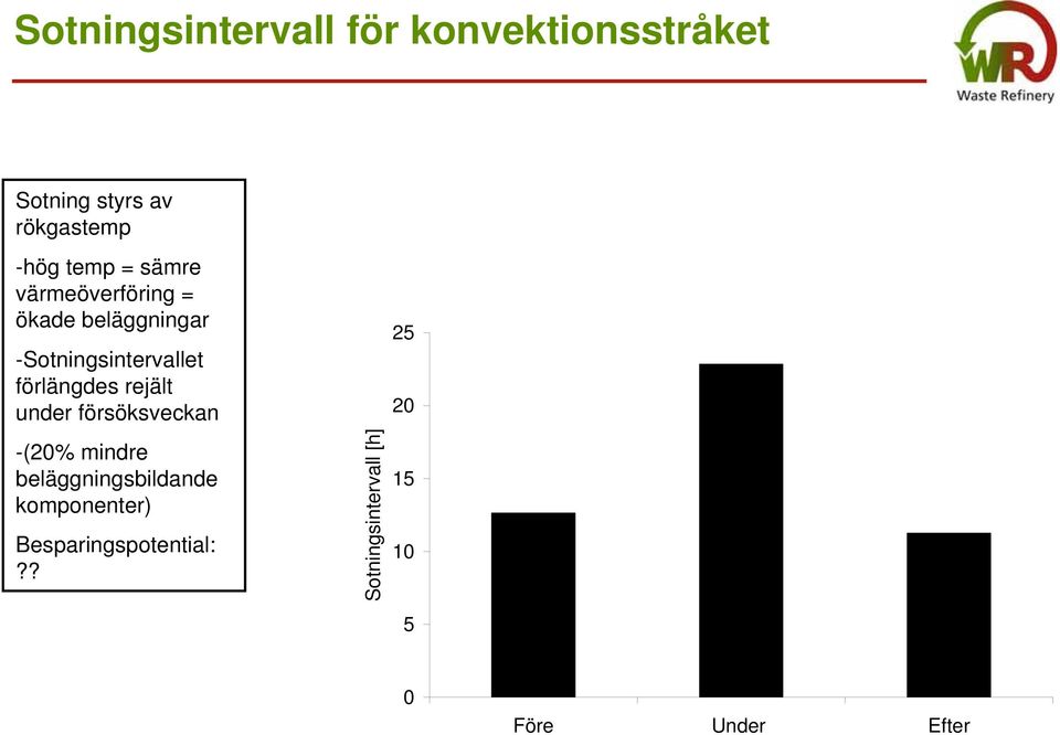 förlängdes rejält under försöksveckan -(20% mindre beläggningsbildande