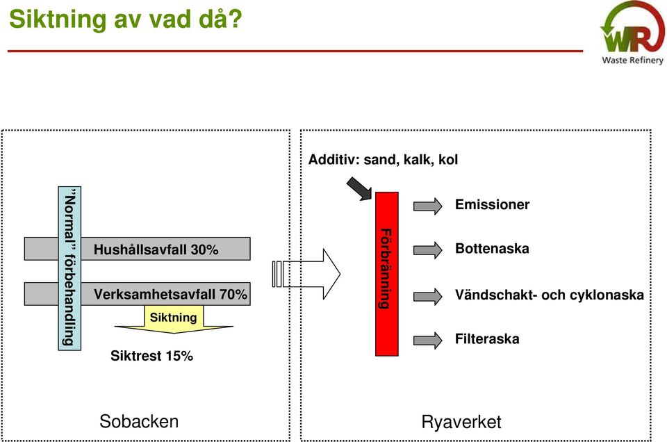 Hushållsavfall 30% Verksamhetsavfall 70% Siktning