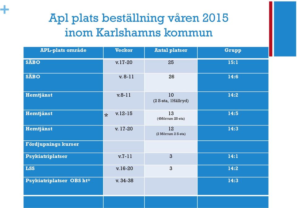 8-11 10 (2 S-sta, 1Hällryd) Hemtjänst v.12-15 13 * (4Mörrum 2S-sta) Hemtjänst v.