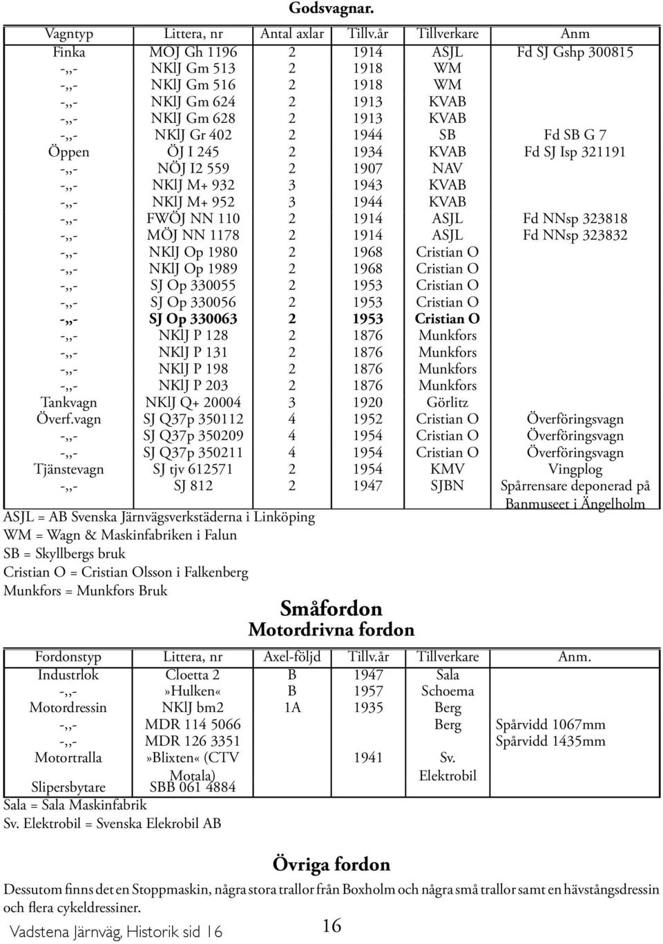 1944 SB Fd SB G 7 Öppen ÖJ I 245 2 1934 KVAB Fd SJ Isp 321191 -,,- NÖJ I2 559 2 1907 NAV -,,- NKlJ M+ 932 3 1943 KVAB -,,- NKlJ M+ 952 3 1944 KVAB -,,- FWÖJ NN 110 2 1914 ASJL Fd NNsp 323818 -,,- MÖJ