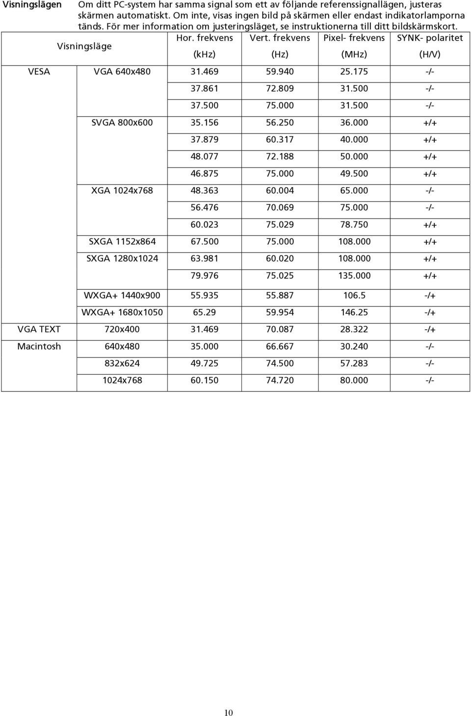 frekvens Pixel- frekvens SYNK- polaritet Visningsläge (khz) (Hz) (MHz) (H/V) VESA VGA 640x480 SVGA 800x600 XGA 1024x768 31.469 59.940 25.175 -/- 37.861 72.809 31.500 -/- 37.500 75.000 31.500 -/- 35.