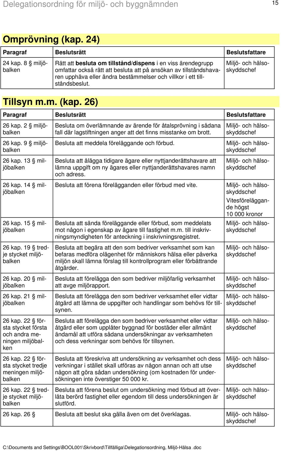 tillståndsbeslut. Tillsyn m.m. (kap. 26) 26 kap. 2 miljöbalken 26 kap. 9 miljöbalken 26 kap. 13 miljöbalken 26 kap. 14 miljöbalken 26 kap. 15 miljöbalken 26 kap. 19 tredje stycket miljöbalken 26 kap.