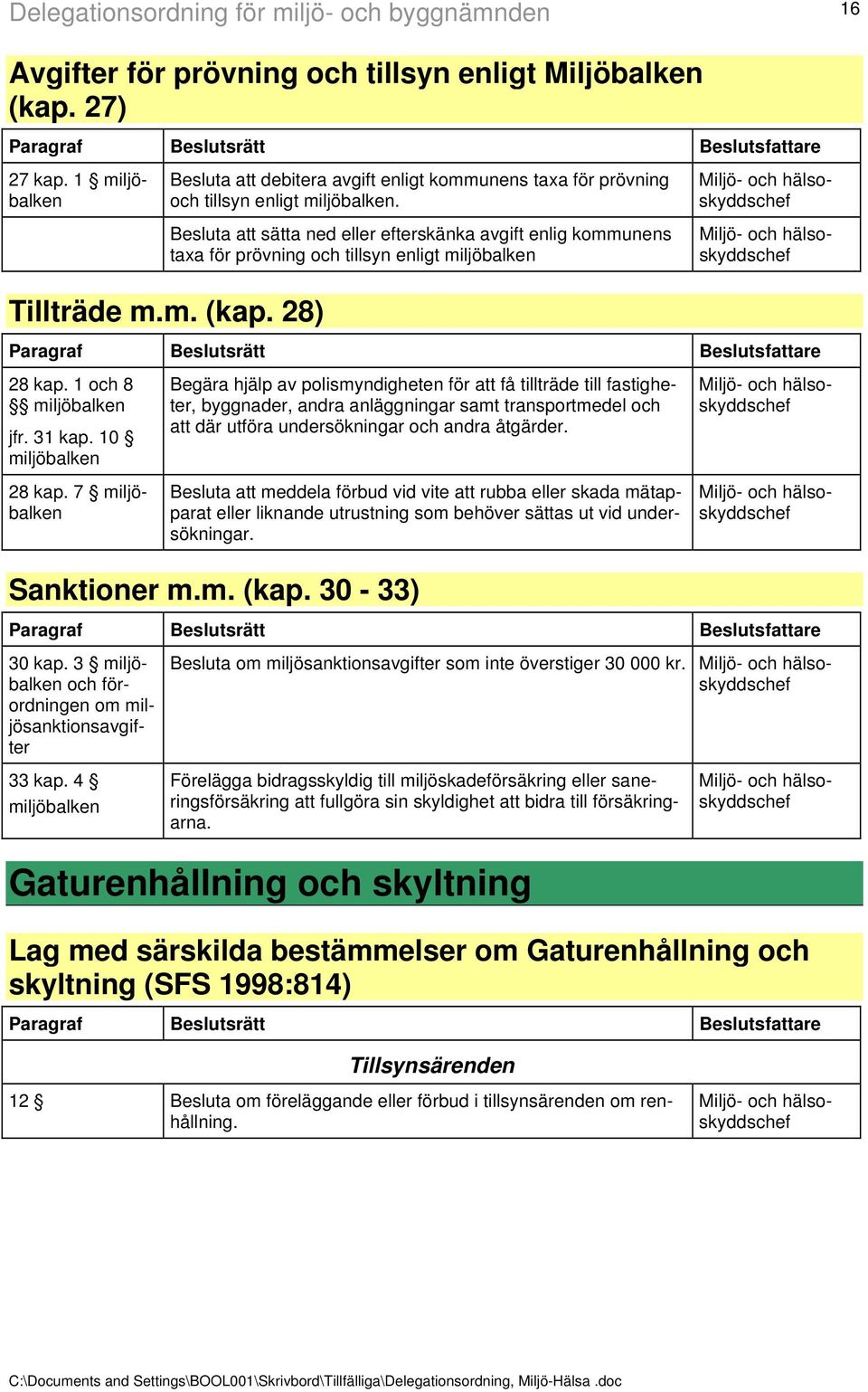 Besluta att sätta ned eller efterskänka avgift enlig kommunens taxa för prövning och tillsyn enligt miljöbalken Tillträde m.m. (kap. 28) 28 kap. 1 och 8 miljöbalken jfr. 31 kap. 10 miljöbalken 28 kap.