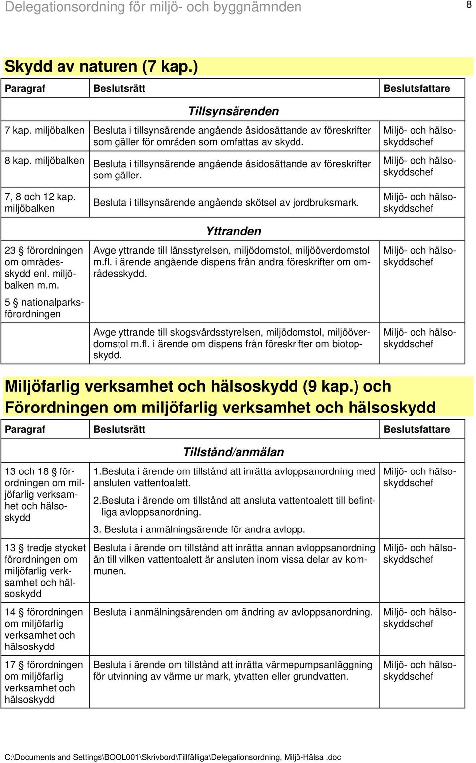 miljöbalken Besluta i tillsynsärende angående åsidosättande av föreskrifter som gäller. 7, 8 och 12 kap. miljöbalken 23 förordningen om områdesskydd enl. miljöbalken m.m. 5 nationalparksförordningen Besluta i tillsynsärende angående skötsel av jordbruksmark.