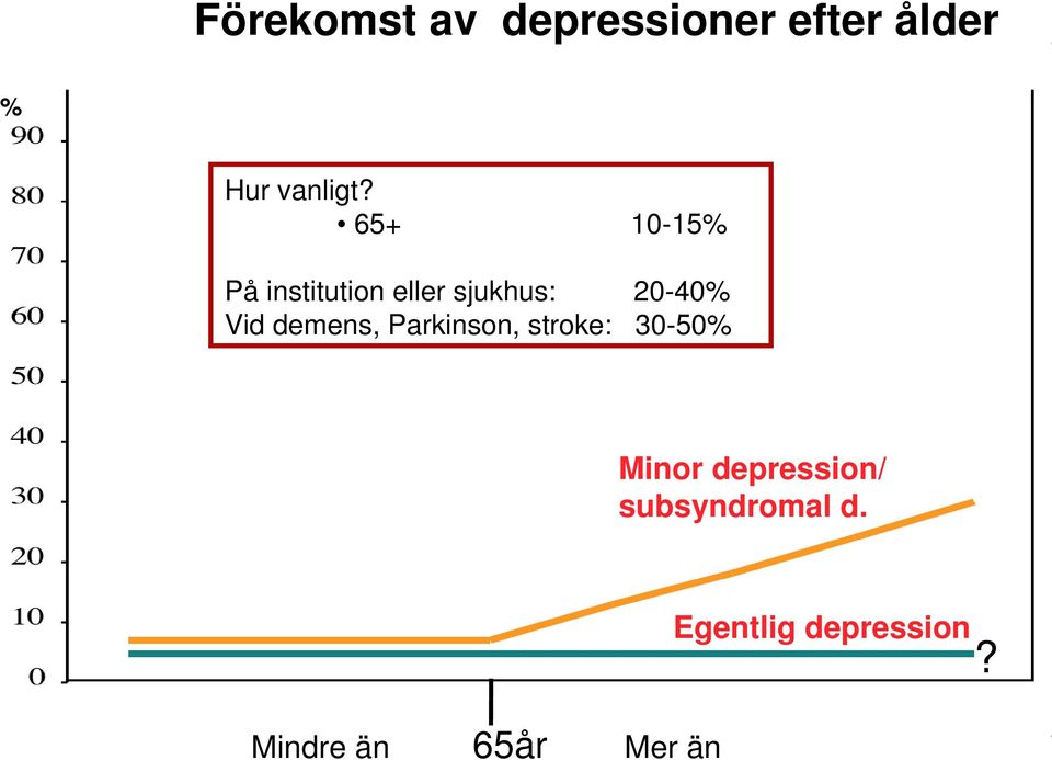 demens, Parkinson, stroke: 30-50% Minor depression/