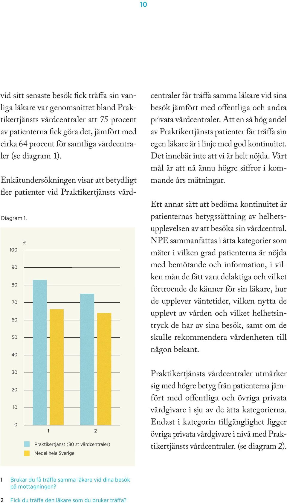 100 90 80 70 60 50 40 % Enkätundersökningen visar att betydligt fler patienter vid Praktikertjänsts vårdcentraler får träffa samma läkare vid sina besök jämfört med offentliga och andra privata