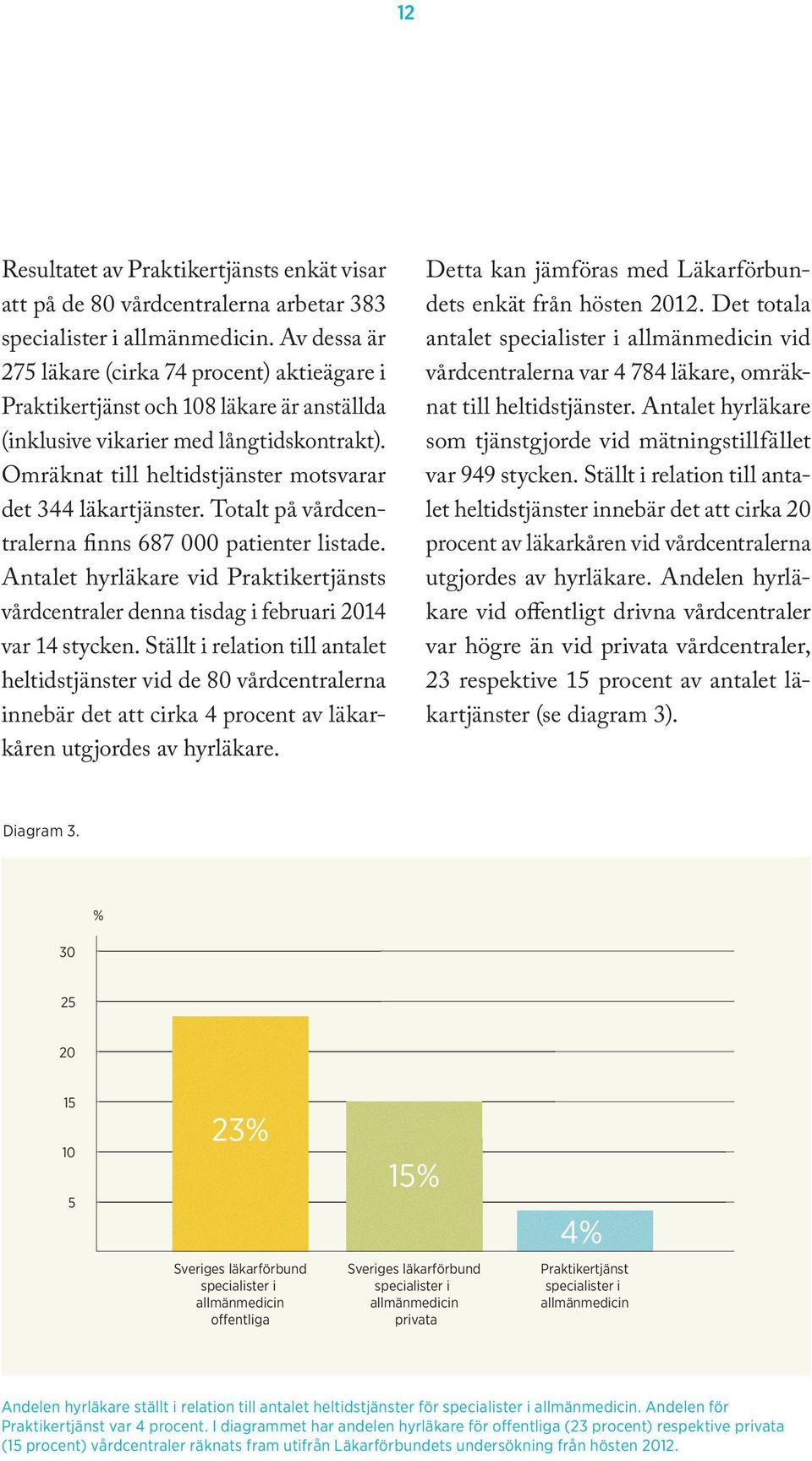 Omräknat till heltidstjänster motsvarar det 344 läkartjänster. Totalt på vårdcentralerna finns 687 000 patienter listade.